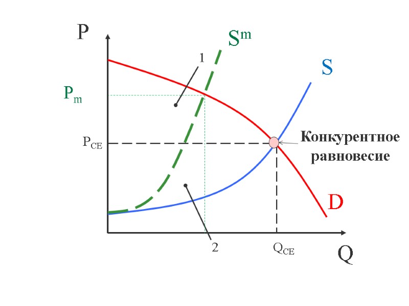 P Q QCE PCE 1 2 S D Sm Pm Конкурентное равновесие